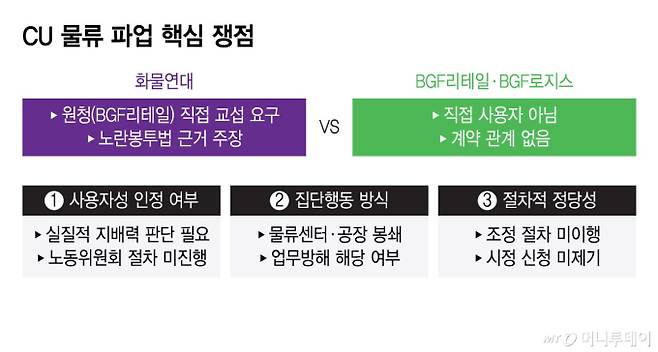 CU 물류 파업 핵심 쟁점/그래픽=윤선정