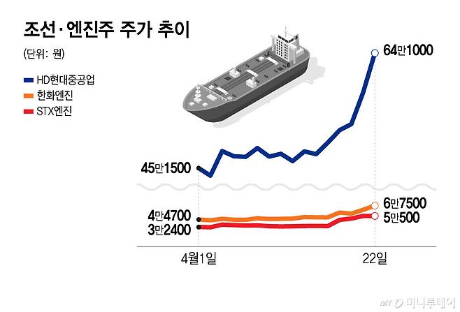 조선·엔진주 주가 추이/그래픽=윤선정