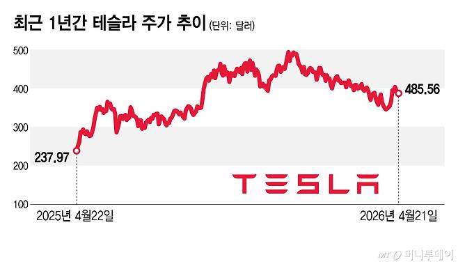 최근 1년간 테슬라 주가 추이/그래픽=김지영