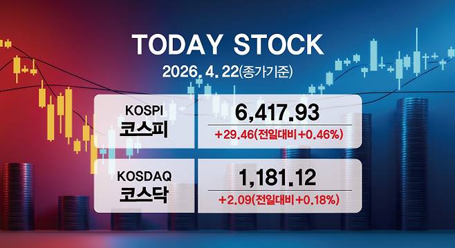 사진은 22일 코스피, 코스닥 종가. /사진=강지호 기자[이 그래픽에는 네이버에서 제공하는 나눔글꼴이 사용됐습니다.]