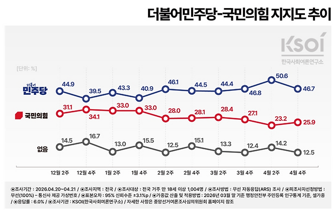 [한국사회여론연구소(KSOI) 제공]