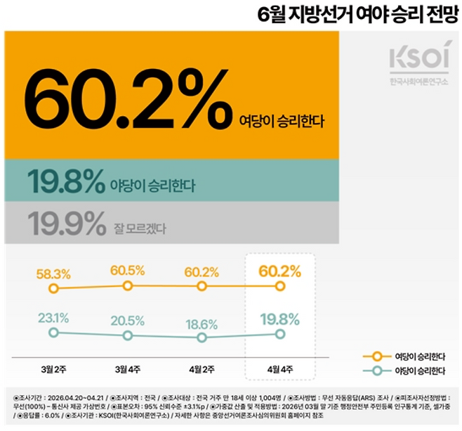 [한국사회여론연구소(KSOI) 제공]