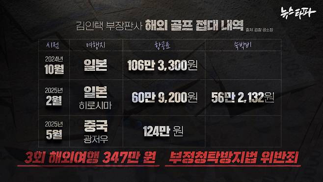 ▲검찰 공소장에 따르면,&nbsp;&nbsp;김 부장판사는 HDC신라면세점 황 모 팀장으로부터 2024년 10월부터 2025년 5월, 일본 히로시마와 중국 광저우 등을 오가며 비행기값과 숙박비 총 347만원을 제공받은 혐의를 받는다.