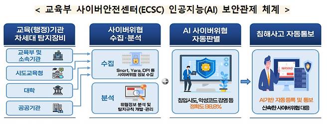 교육부 제공
