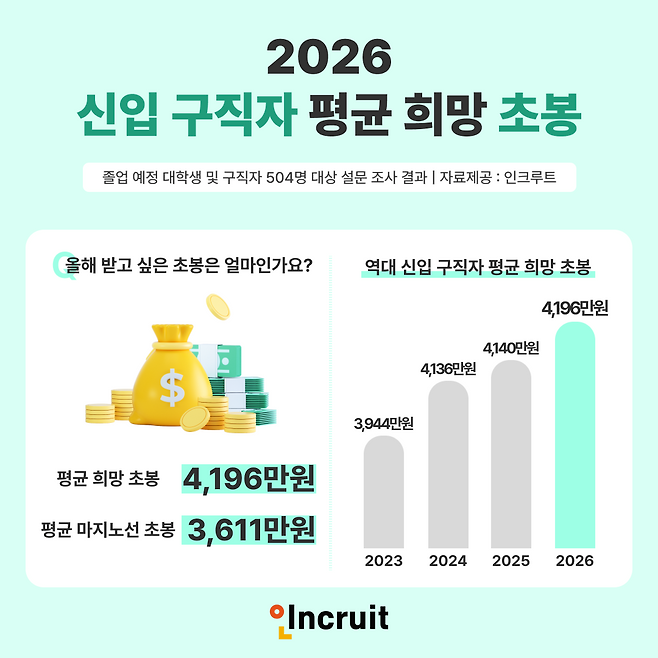인크루트에 따르면 올해 신입 구직자들이 희망하는 평균 초봉은 4196만 원으로 조사됐다. 사진 제공=인크루트