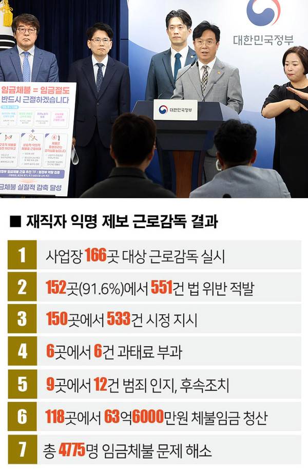 [자료｜고용노동부, 참고｜근로감독 실시 기간은 2025년 9~12월, 사진｜뉴시스]