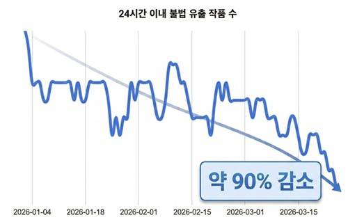네이버웹툰 최신 회차 중 24시간 이내 불법 유출되는 작품 수 [네이버웹툰 제공. 재판매 및 DB 금지]