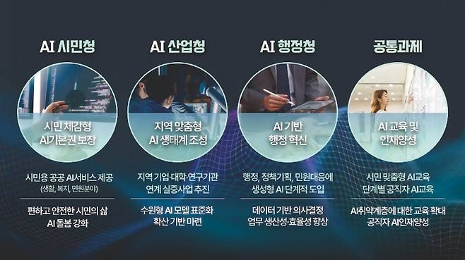 ▲ 수원시가 추진하고 있는 AI정책 도표. /자료=수원시