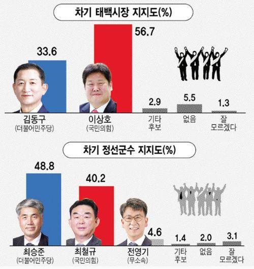 [태백시장·정선군수 여론조사]