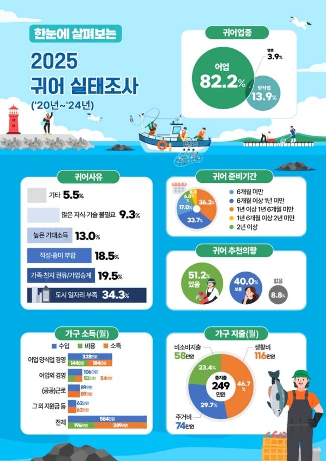 해양수산부 2025 귀어 실태조사 결과. /해양수산부