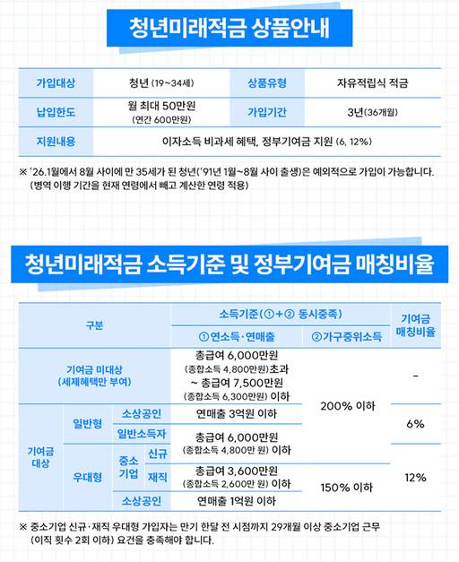 청년미래적금 상품안내 및 지원내용./금융위원회