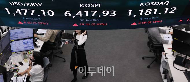 22일 서울 중구 하나은행 딜링룸 전광판에 코스피 지수가 전 거래일보다 29.46포인트(0.46%)오른 6417.93를 나타내고 있다. 코스닥 지수는 전거래일보다 2.09포인트(0.18%)상승한 1181.12에 거래를 마감했다. 원·달러 환율은 오후 3시 30분 기준 전 거래일보다 7.70원 오른 1476.20원으로 집계됐다. 김예연 기자 kimye@
