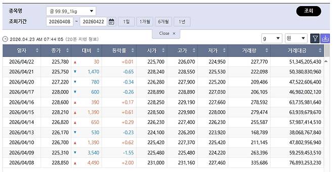 상승 전환 국제 금값…국내 금시세는? 금값시세, 금시세, 금값 등 관심(출처=한국거래소)