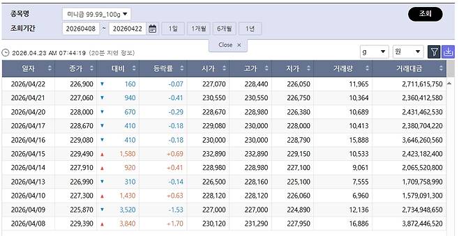상승 전환 국제 금값…국내 금시세는? 금값시세, 금시세, 금값 등 관심(출처=한국거래소)