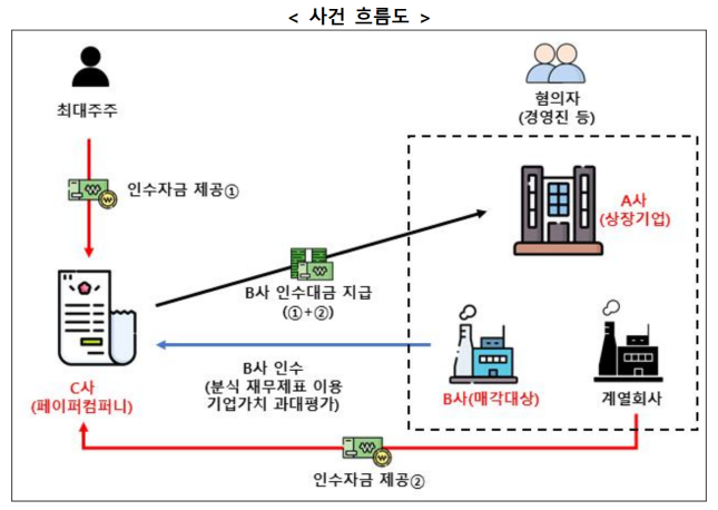 증권선물위원회가 설명하는 사건 흐름 정리. [출처=금융위원회]