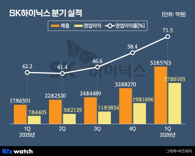 SK하이닉스 분기 실적./그래픽=비즈워치