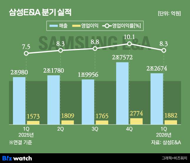 /그래픽=비즈워치