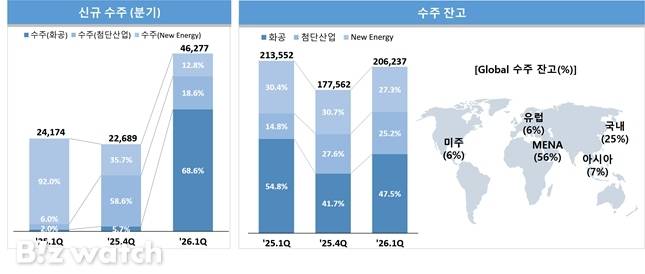 삼성E&A 신규 수주 및 수주잔고 현황./자료=삼성E&A
