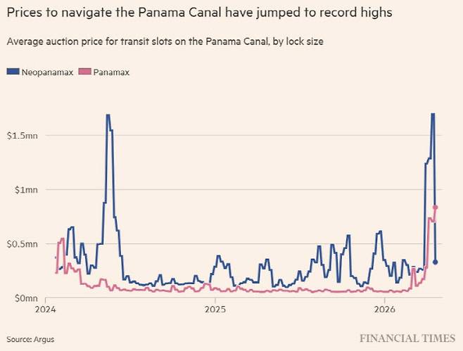 파나마 운하 통항 슬롯 평균 경매 가격 추이. (단위: 백만달러, 자료: 아거스·FT)