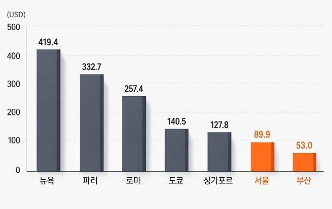 주요 도시 평균 숙박 가격(클룩 데이터 기반 야놀자리서치 분석)