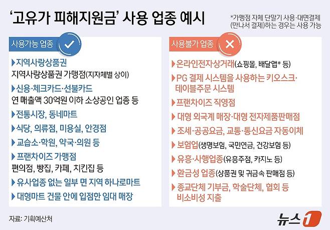 '고유가 피해지원금'은 기초생활수급자 등 취약계층 27일부터 우선 지급하며, 그 외 국민 70%는 소득 선별 절차를 거쳐 5월 18일부터 7월 3일까지 지급한다. 사용 기한은 1·2차 모두 8월 31일까지다. ⓒ 뉴스1 양혜림 디자이너