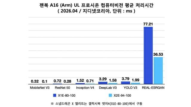 젠북 A16 UL 프로시온 컴퓨터비전 평균 처리시간. (자료=지디넷코리아)