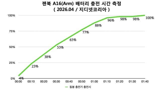 젠북 A16 배터리 충전 시간 측정. (자료=지디넷코리아)