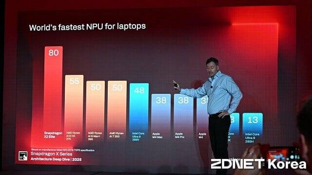 퀄컴은 스냅드래곤 X2 모든 제품군에 동일한 수준의 NPU를 탑재한다. (사진=지디넷코리아)