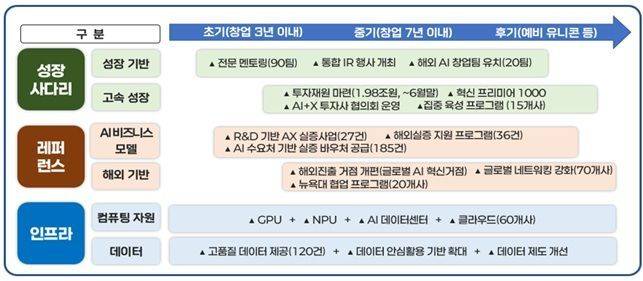 'AI 스타트업 육성·지원 정책' 개요. 과기정통부 제공