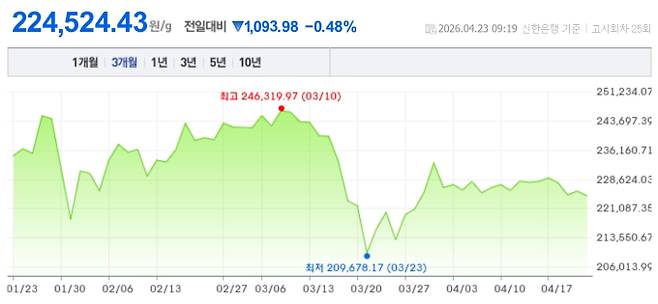오늘 금시세, 국제 금가격, 금값추이 ©신한은행