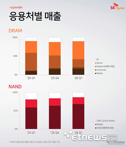 SK하이닉스 2026년 1분기 응용처별 매출 현황 (출처=SK하이닉스)