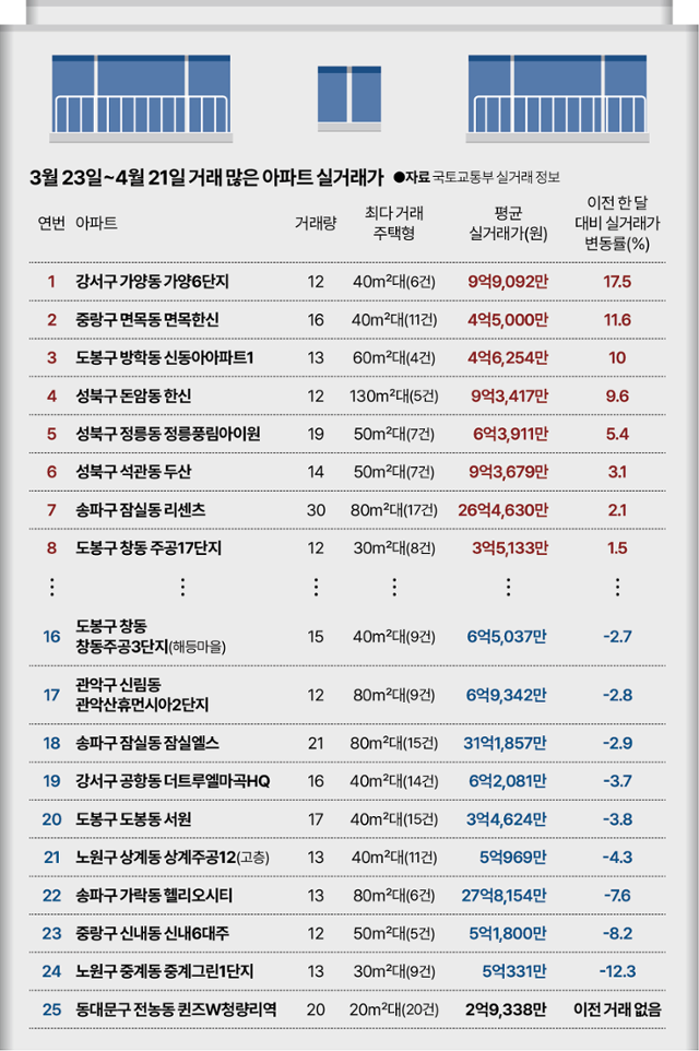 시각물_거래많은아파트실거래가2