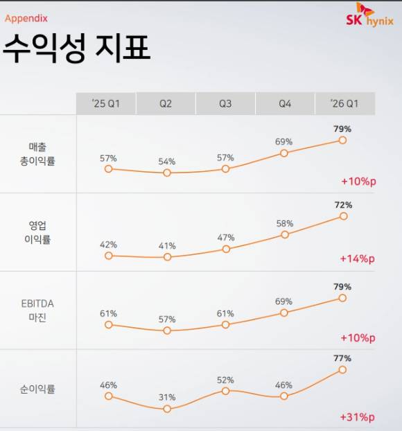 SK하이닉스의 1분기 실적 수익성 지표. [사진=SK하이닉스]