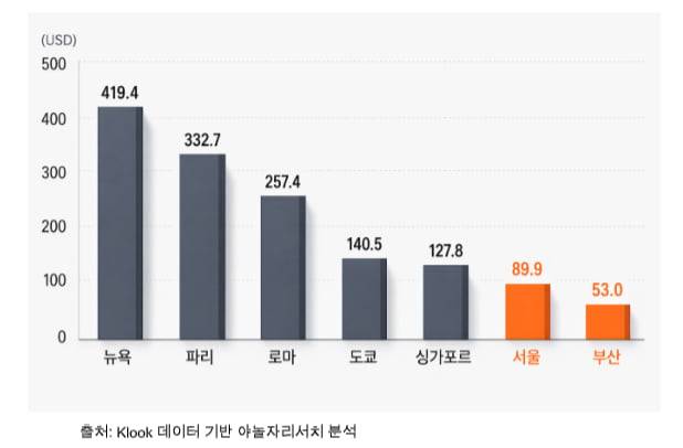주요 도시 평균 숙박 가격. 사진=야놀자리서치