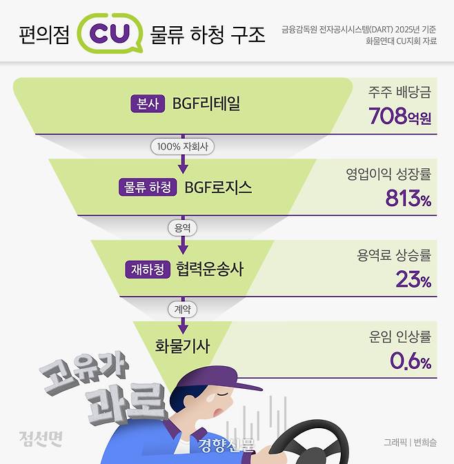 편의점 CU 물류 하청 구조. 변희슬 기자