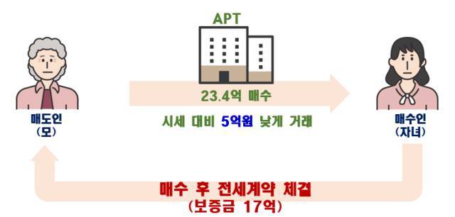 ‘편법증여’ 의심 사례 중 특수관계인간 저가 거래에 따른 증여 사례. 국토부 제공