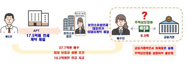 편법 증여 사례 중 법인자금 유용의심 사례. 국토부 제공