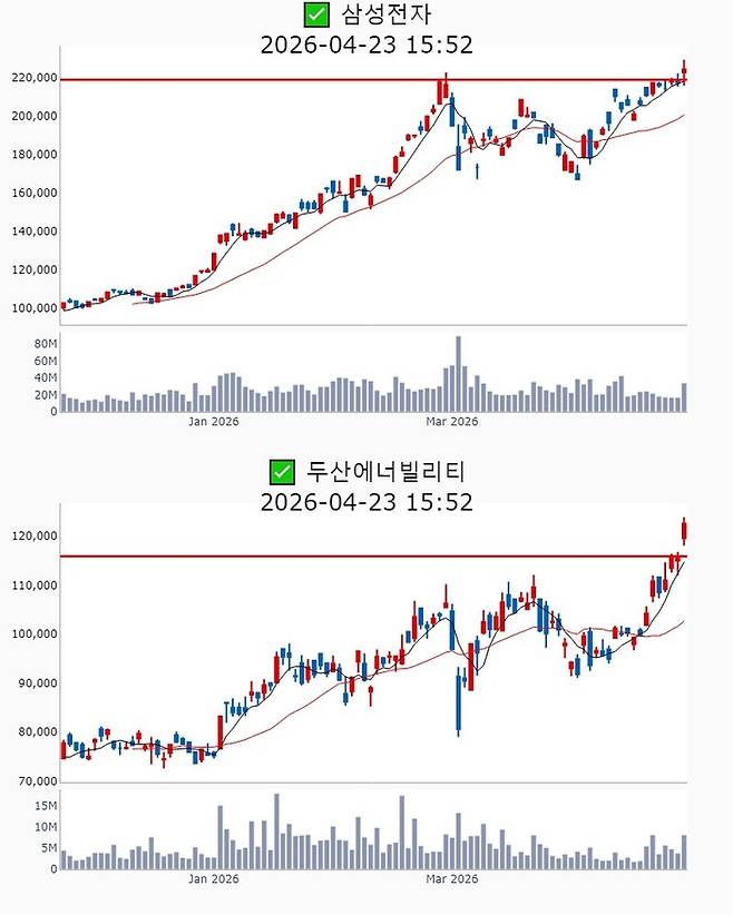 삼성전자, 두산에너빌리티 주가 추이[사진 출처=매경 자이앤트 텔레그램]