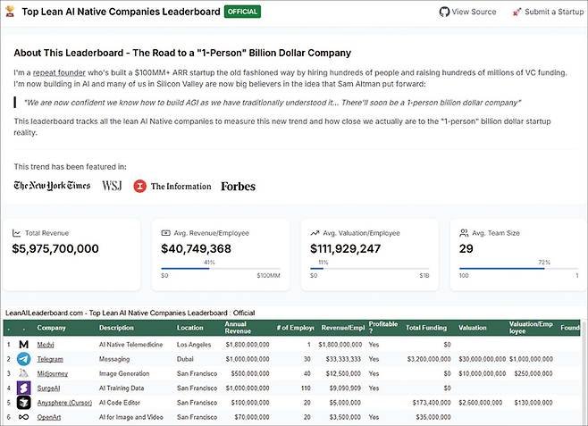 린 AI 리더보드를 보면 경쟁력 있는 소수정예 AI 기업을 파악할 수 있다. (린 AI 리더보드 홈페이지 캡처)