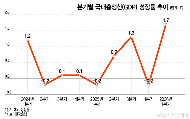 분기별 국내총생산(GDP) 성장률 추이/그래픽=이지혜
