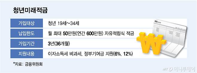 청년미래적금/그래픽=김다나