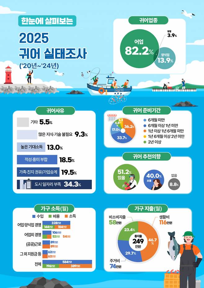 인포그래픽=해수부 제공.