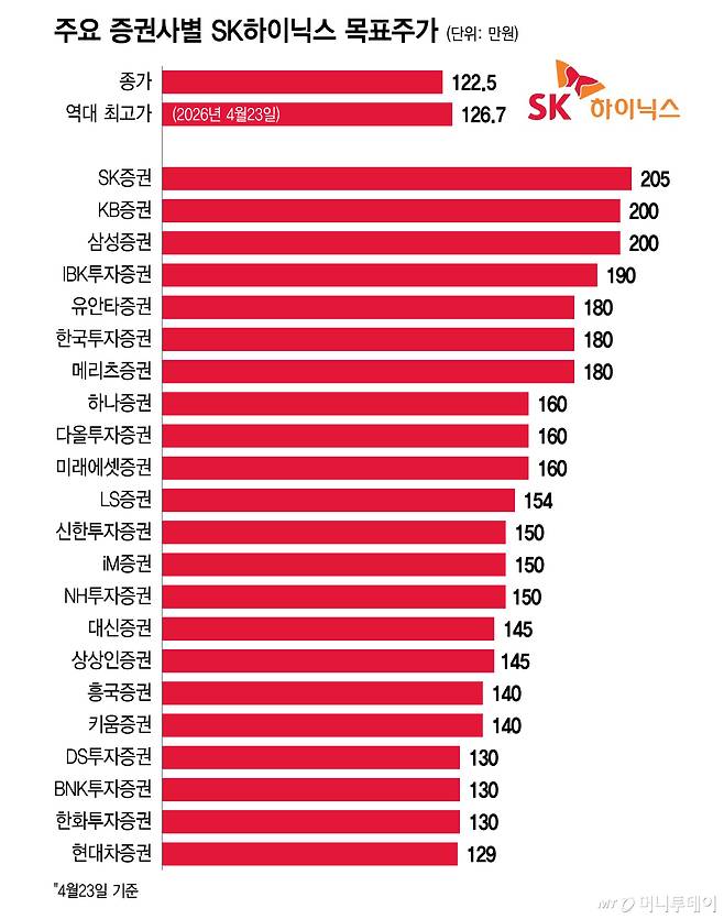 주요 증권사별 SK하이닉스 목표주가/그래픽=이지혜