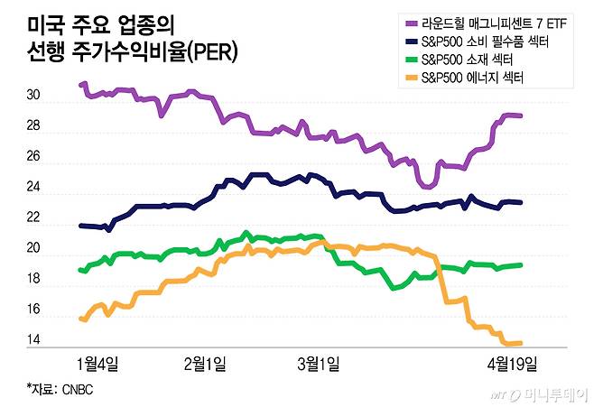 미국 주요 업종의 선행 주가수익비율(PER)/그래픽=이지혜