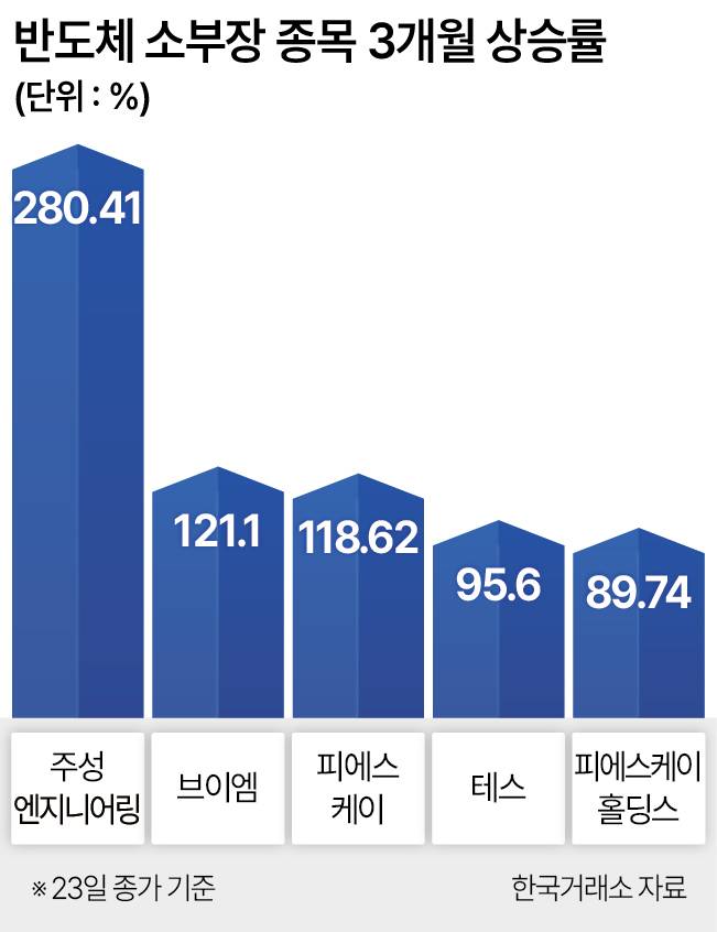 반도체 소부장 종목 3개월 상승률