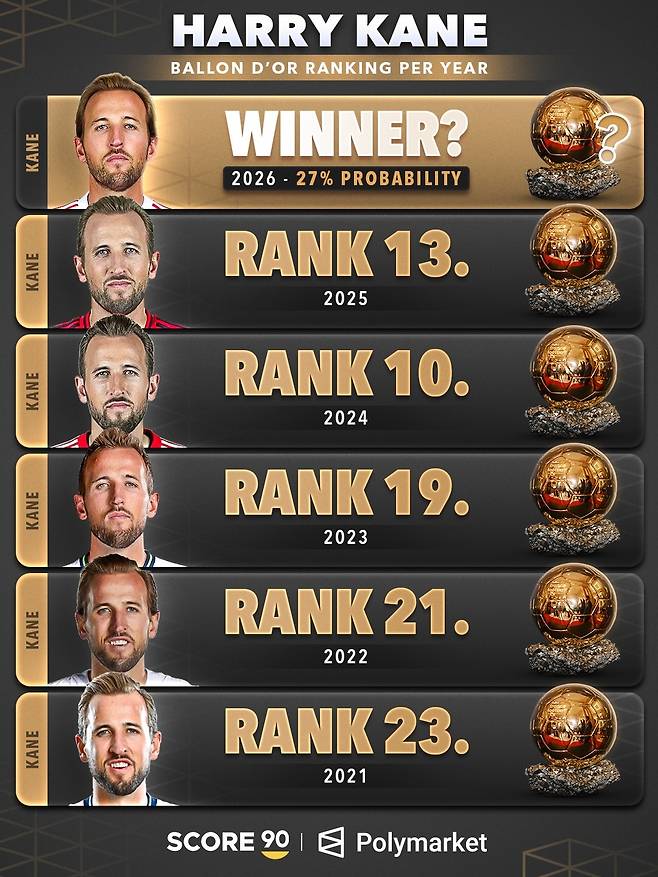 2026 발롱도르 유력 후보로 평가받는 바이에른 뮌헨의 해리 케인. Score 90