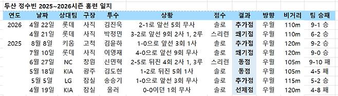 /자료=KBO