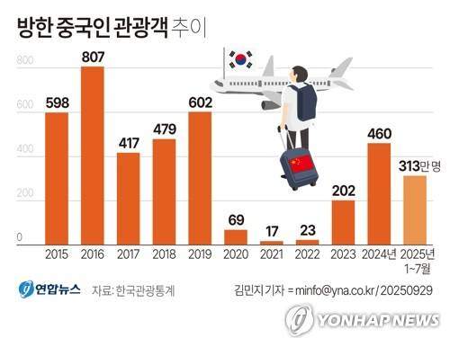 [그래픽] 방한 중국인 관광객 추이
