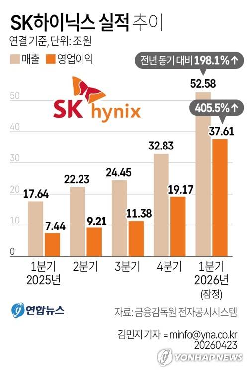 [그래픽] SK하이닉스 실적 추이 (서울=연합뉴스) 김민지 원형민 기자 = SK하이닉스가 올해 1분기 영업이익이 37조6천103억원으로 작년 동기 대비 405% 증가했다고 23일 공시했다.
    매출액은 52조5천763억원으로 198% 증가했다. circlemin@yna.co.kr