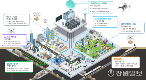 ◇AI 특화 시범도시 개념도